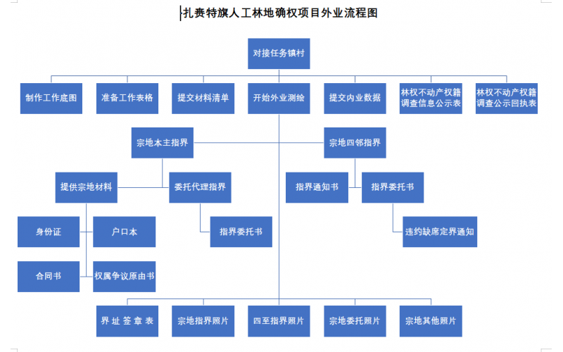 扎旗林權(quán)測繪調(diào)查